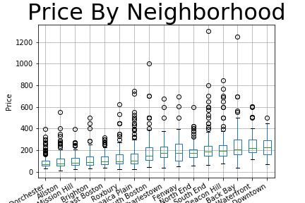 Boston Boxplot