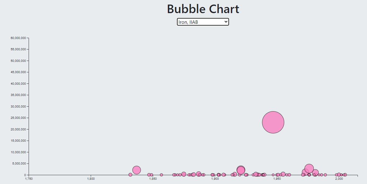 Bubble Chart Link