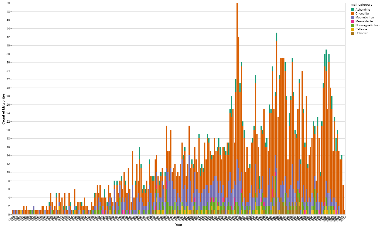 Bar Chart Link